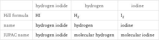 | hydrogen iodide | hydrogen | iodine Hill formula | HI | H_2 | I_2 name | hydrogen iodide | hydrogen | iodine IUPAC name | hydrogen iodide | molecular hydrogen | molecular iodine