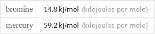 bromine | 14.8 kJ/mol (kilojoules per mole) mercury | 59.2 kJ/mol (kilojoules per mole)