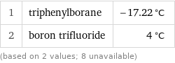 1 | triphenylborane | -17.22 °C 2 | boron trifluoride | 4 °C (based on 2 values; 8 unavailable)