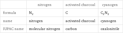  | nitrogen | activated charcoal | cyanogen formula | N_2 | C | C_2N_2 name | nitrogen | activated charcoal | cyanogen IUPAC name | molecular nitrogen | carbon | oxalonitrile