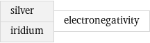 silver iridium | electronegativity