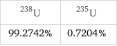 U-238 | U-235 99.2742% | 0.7204%