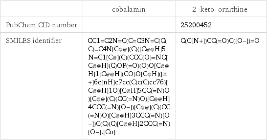  | cobalamin | 2-keto-ornithine PubChem CID number | | 25200452 SMILES identifier | CC1=C2N=C(C=C3N=C(C(C)=C4N[C@@](C)([C@@H]5N=C1[C@](C)(CCC(O)=NC[C@@H](C)OP(=O)(O)O[C@@H]1[C@@H](CO)O[C@H]([n+]6c[nH]c7cc(C)c(C)cc76)[C@@H]1O)[C@H]5CC(=N)O)[C@@](C)(CC(=N)O)[C@@H]4CCC(=N)[O-])[C@@](C)(CC(=N)O)[C@@H]3CCC(=N)[O-])C(C)(C)[C@@H]2CCC(=N)[O-].[Co] | C(C[N+])CC(=O)C([O-])=O