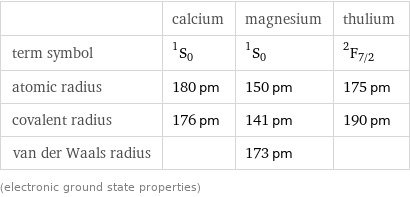  | calcium | magnesium | thulium term symbol | ^1S_0 | ^1S_0 | ^2F_(7/2) atomic radius | 180 pm | 150 pm | 175 pm covalent radius | 176 pm | 141 pm | 190 pm van der Waals radius | | 173 pm |  (electronic ground state properties)