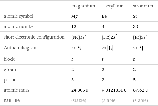  | magnesium | beryllium | strontium atomic symbol | Mg | Be | Sr atomic number | 12 | 4 | 38 short electronic configuration | [Ne]3s^2 | [He]2s^2 | [Kr]5s^2 Aufbau diagram | 3s | 2s | 5s  block | s | s | s group | 2 | 2 | 2 period | 3 | 2 | 5 atomic mass | 24.305 u | 9.0121831 u | 87.62 u half-life | (stable) | (stable) | (stable)