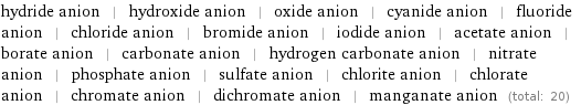 hydride anion | hydroxide anion | oxide anion | cyanide anion | fluoride anion | chloride anion | bromide anion | iodide anion | acetate anion | borate anion | carbonate anion | hydrogen carbonate anion | nitrate anion | phosphate anion | sulfate anion | chlorite anion | chlorate anion | chromate anion | dichromate anion | manganate anion (total: 20)