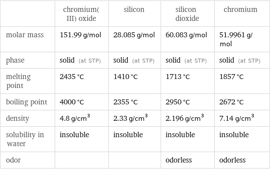  | chromium(III) oxide | silicon | silicon dioxide | chromium molar mass | 151.99 g/mol | 28.085 g/mol | 60.083 g/mol | 51.9961 g/mol phase | solid (at STP) | solid (at STP) | solid (at STP) | solid (at STP) melting point | 2435 °C | 1410 °C | 1713 °C | 1857 °C boiling point | 4000 °C | 2355 °C | 2950 °C | 2672 °C density | 4.8 g/cm^3 | 2.33 g/cm^3 | 2.196 g/cm^3 | 7.14 g/cm^3 solubility in water | insoluble | insoluble | insoluble | insoluble odor | | | odorless | odorless