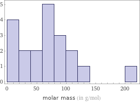 Histogram of values