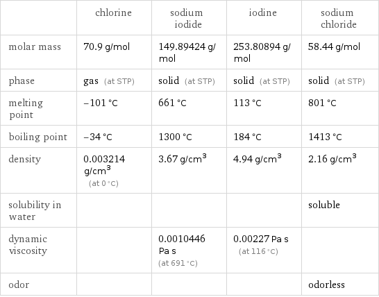  | chlorine | sodium iodide | iodine | sodium chloride molar mass | 70.9 g/mol | 149.89424 g/mol | 253.80894 g/mol | 58.44 g/mol phase | gas (at STP) | solid (at STP) | solid (at STP) | solid (at STP) melting point | -101 °C | 661 °C | 113 °C | 801 °C boiling point | -34 °C | 1300 °C | 184 °C | 1413 °C density | 0.003214 g/cm^3 (at 0 °C) | 3.67 g/cm^3 | 4.94 g/cm^3 | 2.16 g/cm^3 solubility in water | | | | soluble dynamic viscosity | | 0.0010446 Pa s (at 691 °C) | 0.00227 Pa s (at 116 °C) |  odor | | | | odorless