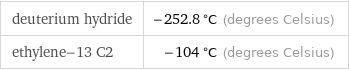 deuterium hydride | -252.8 °C (degrees Celsius) ethylene-13 C2 | -104 °C (degrees Celsius)