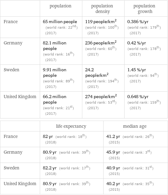  | population | population density | population growth France | 65 million people (world rank: 22nd) (2017) | 119 people/km^2 (world rank: 100th) (2017) | 0.386 %/yr (world rank: 179th) (2017) Germany | 82.1 million people (world rank: 16th) (2017) | 236 people/km^2 (world rank: 60th) (2017) | 0.42 %/yr (world rank: 178th) (2017) Sweden | 9.91 million people (world rank: 89th) (2017) | 24.2 people/km^2 (world rank: 194th) (2017) | 1.45 %/yr (world rank: 94th) (2017) United Kingdom | 66.2 million people (world rank: 21st) (2017) | 274 people/km^2 (world rank: 53rd) (2017) | 0.648 %/yr (world rank: 159th) (2017)  | life expectancy | median age France | 82 yr (world rank: 18th) (2018) | 41.2 yr (world rank: 26th) (2015) Germany | 80.9 yr (world rank: 39th) (2018) | 45.9 yr (world rank: 3rd) (2015) Sweden | 82.2 yr (world rank: 17th) (2018) | 40.9 yr (world rank: 31st) (2015) United Kingdom | 80.9 yr (world rank: 39th) (2018) | 40.2 yr (world rank: 35th) (2015)