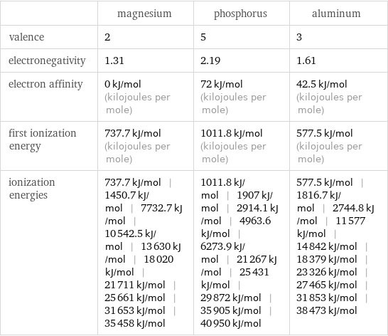  | magnesium | phosphorus | aluminum valence | 2 | 5 | 3 electronegativity | 1.31 | 2.19 | 1.61 electron affinity | 0 kJ/mol (kilojoules per mole) | 72 kJ/mol (kilojoules per mole) | 42.5 kJ/mol (kilojoules per mole) first ionization energy | 737.7 kJ/mol (kilojoules per mole) | 1011.8 kJ/mol (kilojoules per mole) | 577.5 kJ/mol (kilojoules per mole) ionization energies | 737.7 kJ/mol | 1450.7 kJ/mol | 7732.7 kJ/mol | 10542.5 kJ/mol | 13630 kJ/mol | 18020 kJ/mol | 21711 kJ/mol | 25661 kJ/mol | 31653 kJ/mol | 35458 kJ/mol | 1011.8 kJ/mol | 1907 kJ/mol | 2914.1 kJ/mol | 4963.6 kJ/mol | 6273.9 kJ/mol | 21267 kJ/mol | 25431 kJ/mol | 29872 kJ/mol | 35905 kJ/mol | 40950 kJ/mol | 577.5 kJ/mol | 1816.7 kJ/mol | 2744.8 kJ/mol | 11577 kJ/mol | 14842 kJ/mol | 18379 kJ/mol | 23326 kJ/mol | 27465 kJ/mol | 31853 kJ/mol | 38473 kJ/mol