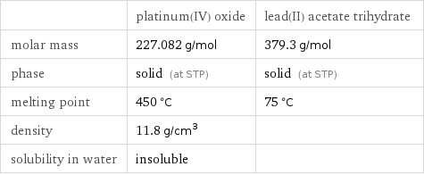  | platinum(IV) oxide | lead(II) acetate trihydrate molar mass | 227.082 g/mol | 379.3 g/mol phase | solid (at STP) | solid (at STP) melting point | 450 °C | 75 °C density | 11.8 g/cm^3 |  solubility in water | insoluble | 