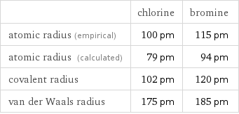  | chlorine | bromine atomic radius (empirical) | 100 pm | 115 pm atomic radius (calculated) | 79 pm | 94 pm covalent radius | 102 pm | 120 pm van der Waals radius | 175 pm | 185 pm