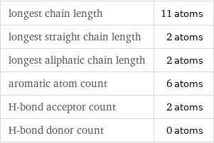 longest chain length | 11 atoms longest straight chain length | 2 atoms longest aliphatic chain length | 2 atoms aromatic atom count | 6 atoms H-bond acceptor count | 2 atoms H-bond donor count | 0 atoms