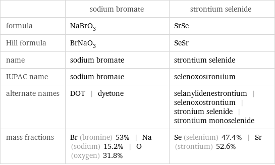  | sodium bromate | strontium selenide formula | NaBrO_3 | SrSe Hill formula | BrNaO_3 | SeSr name | sodium bromate | strontium selenide IUPAC name | sodium bromate | selenoxostrontium alternate names | DOT | dyetone | selanylidenestrontium | selenoxostrontium | stronium selenide | strontium monoselenide mass fractions | Br (bromine) 53% | Na (sodium) 15.2% | O (oxygen) 31.8% | Se (selenium) 47.4% | Sr (strontium) 52.6%