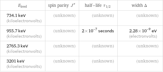 E_level | spin parity J^π | half-life τ_1/2 | width Δ 734.1 keV (kiloelectronvolts) | (unknown) | (unknown) | (unknown) 955.7 keV (kiloelectronvolts) | (unknown) | 2×10^-7 seconds | 2.28×10^-9 eV (electronvolts) 2765.3 keV (kiloelectronvolts) | (unknown) | (unknown) | (unknown) 3201 keV (kiloelectronvolts) | (unknown) | (unknown) | (unknown)