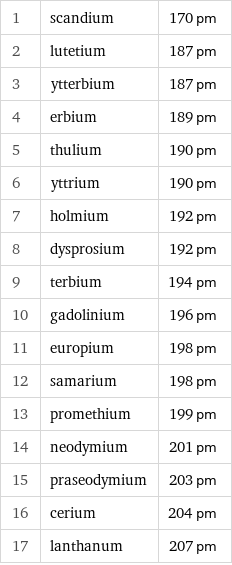 1 | scandium | 170 pm 2 | lutetium | 187 pm 3 | ytterbium | 187 pm 4 | erbium | 189 pm 5 | thulium | 190 pm 6 | yttrium | 190 pm 7 | holmium | 192 pm 8 | dysprosium | 192 pm 9 | terbium | 194 pm 10 | gadolinium | 196 pm 11 | europium | 198 pm 12 | samarium | 198 pm 13 | promethium | 199 pm 14 | neodymium | 201 pm 15 | praseodymium | 203 pm 16 | cerium | 204 pm 17 | lanthanum | 207 pm