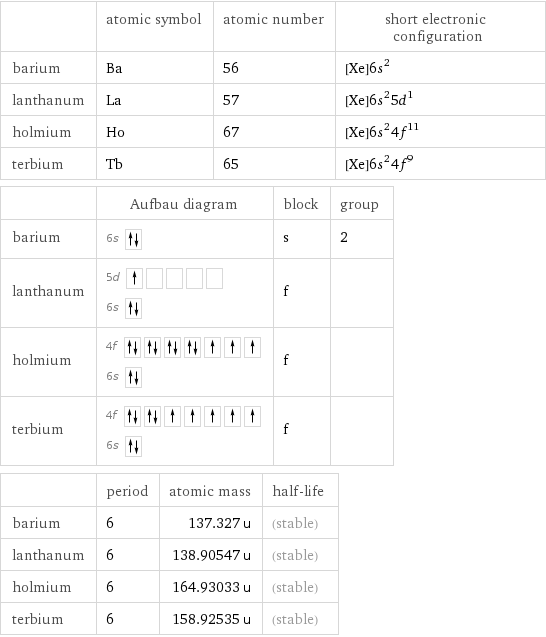  | atomic symbol | atomic number | short electronic configuration barium | Ba | 56 | [Xe]6s^2 lanthanum | La | 57 | [Xe]6s^25d^1 holmium | Ho | 67 | [Xe]6s^24f^11 terbium | Tb | 65 | [Xe]6s^24f^9  | Aufbau diagram | block | group barium | 6s | s | 2 lanthanum | 5d  6s | f |  holmium | 4f  6s | f |  terbium | 4f  6s | f |   | period | atomic mass | half-life barium | 6 | 137.327 u | (stable) lanthanum | 6 | 138.90547 u | (stable) holmium | 6 | 164.93033 u | (stable) terbium | 6 | 158.92535 u | (stable)