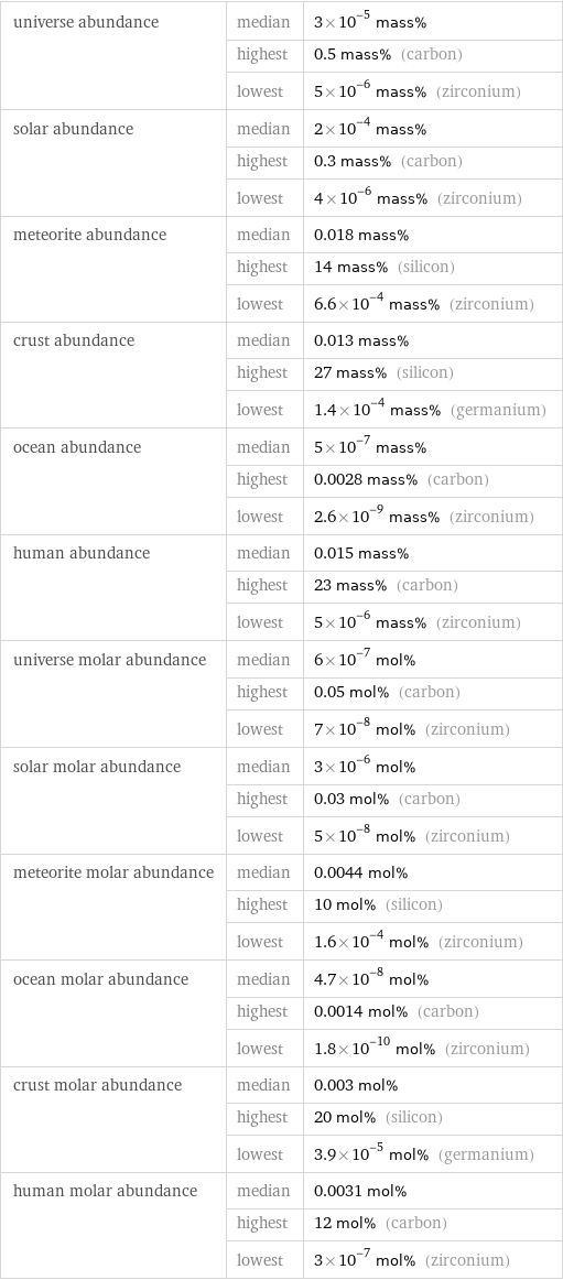 universe abundance | median | 3×10^-5 mass%  | highest | 0.5 mass% (carbon)  | lowest | 5×10^-6 mass% (zirconium) solar abundance | median | 2×10^-4 mass%  | highest | 0.3 mass% (carbon)  | lowest | 4×10^-6 mass% (zirconium) meteorite abundance | median | 0.018 mass%  | highest | 14 mass% (silicon)  | lowest | 6.6×10^-4 mass% (zirconium) crust abundance | median | 0.013 mass%  | highest | 27 mass% (silicon)  | lowest | 1.4×10^-4 mass% (germanium) ocean abundance | median | 5×10^-7 mass%  | highest | 0.0028 mass% (carbon)  | lowest | 2.6×10^-9 mass% (zirconium) human abundance | median | 0.015 mass%  | highest | 23 mass% (carbon)  | lowest | 5×10^-6 mass% (zirconium) universe molar abundance | median | 6×10^-7 mol%  | highest | 0.05 mol% (carbon)  | lowest | 7×10^-8 mol% (zirconium) solar molar abundance | median | 3×10^-6 mol%  | highest | 0.03 mol% (carbon)  | lowest | 5×10^-8 mol% (zirconium) meteorite molar abundance | median | 0.0044 mol%  | highest | 10 mol% (silicon)  | lowest | 1.6×10^-4 mol% (zirconium) ocean molar abundance | median | 4.7×10^-8 mol%  | highest | 0.0014 mol% (carbon)  | lowest | 1.8×10^-10 mol% (zirconium) crust molar abundance | median | 0.003 mol%  | highest | 20 mol% (silicon)  | lowest | 3.9×10^-5 mol% (germanium) human molar abundance | median | 0.0031 mol%  | highest | 12 mol% (carbon)  | lowest | 3×10^-7 mol% (zirconium)