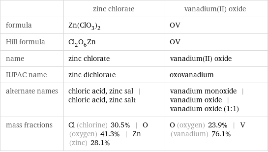  | zinc chlorate | vanadium(II) oxide formula | Zn(ClO_3)_2 | OV Hill formula | Cl_2O_6Zn | OV name | zinc chlorate | vanadium(II) oxide IUPAC name | zinc dichlorate | oxovanadium alternate names | chloric acid, zinc sal | chloric acid, zinc salt | vanadium monoxide | vanadium oxide | vanadium oxide (1:1) mass fractions | Cl (chlorine) 30.5% | O (oxygen) 41.3% | Zn (zinc) 28.1% | O (oxygen) 23.9% | V (vanadium) 76.1%