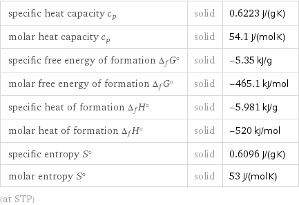specific heat capacity c_p | solid | 0.6223 J/(g K) molar heat capacity c_p | solid | 54.1 J/(mol K) specific free energy of formation Δ_fG° | solid | -5.35 kJ/g molar free energy of formation Δ_fG° | solid | -465.1 kJ/mol specific heat of formation Δ_fH° | solid | -5.981 kJ/g molar heat of formation Δ_fH° | solid | -520 kJ/mol specific entropy S° | solid | 0.6096 J/(g K) molar entropy S° | solid | 53 J/(mol K) (at STP)