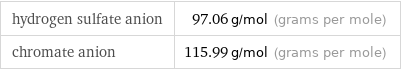 hydrogen sulfate anion | 97.06 g/mol (grams per mole) chromate anion | 115.99 g/mol (grams per mole)