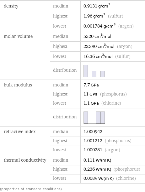 density | median | 0.9131 g/cm^3  | highest | 1.96 g/cm^3 (sulfur)  | lowest | 0.001784 g/cm^3 (argon) molar volume | median | 5520 cm^3/mol  | highest | 22390 cm^3/mol (argon)  | lowest | 16.36 cm^3/mol (sulfur)  | distribution |  bulk modulus | median | 7.7 GPa  | highest | 11 GPa (phosphorus)  | lowest | 1.1 GPa (chlorine)  | distribution |  refractive index | median | 1.000942  | highest | 1.001212 (phosphorus)  | lowest | 1.000281 (argon) thermal conductivity | median | 0.111 W/(m K)  | highest | 0.236 W/(m K) (phosphorus)  | lowest | 0.0089 W/(m K) (chlorine) (properties at standard conditions)