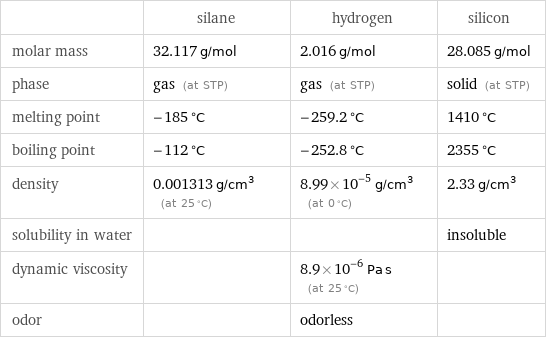  | silane | hydrogen | silicon molar mass | 32.117 g/mol | 2.016 g/mol | 28.085 g/mol phase | gas (at STP) | gas (at STP) | solid (at STP) melting point | -185 °C | -259.2 °C | 1410 °C boiling point | -112 °C | -252.8 °C | 2355 °C density | 0.001313 g/cm^3 (at 25 °C) | 8.99×10^-5 g/cm^3 (at 0 °C) | 2.33 g/cm^3 solubility in water | | | insoluble dynamic viscosity | | 8.9×10^-6 Pa s (at 25 °C) |  odor | | odorless | 