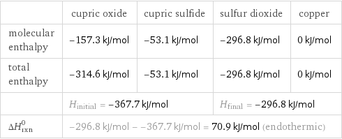  | cupric oxide | cupric sulfide | sulfur dioxide | copper molecular enthalpy | -157.3 kJ/mol | -53.1 kJ/mol | -296.8 kJ/mol | 0 kJ/mol total enthalpy | -314.6 kJ/mol | -53.1 kJ/mol | -296.8 kJ/mol | 0 kJ/mol  | H_initial = -367.7 kJ/mol | | H_final = -296.8 kJ/mol |  ΔH_rxn^0 | -296.8 kJ/mol - -367.7 kJ/mol = 70.9 kJ/mol (endothermic) | | |  