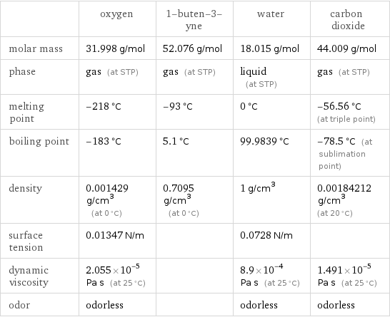  | oxygen | 1-buten-3-yne | water | carbon dioxide molar mass | 31.998 g/mol | 52.076 g/mol | 18.015 g/mol | 44.009 g/mol phase | gas (at STP) | gas (at STP) | liquid (at STP) | gas (at STP) melting point | -218 °C | -93 °C | 0 °C | -56.56 °C (at triple point) boiling point | -183 °C | 5.1 °C | 99.9839 °C | -78.5 °C (at sublimation point) density | 0.001429 g/cm^3 (at 0 °C) | 0.7095 g/cm^3 (at 0 °C) | 1 g/cm^3 | 0.00184212 g/cm^3 (at 20 °C) surface tension | 0.01347 N/m | | 0.0728 N/m |  dynamic viscosity | 2.055×10^-5 Pa s (at 25 °C) | | 8.9×10^-4 Pa s (at 25 °C) | 1.491×10^-5 Pa s (at 25 °C) odor | odorless | | odorless | odorless