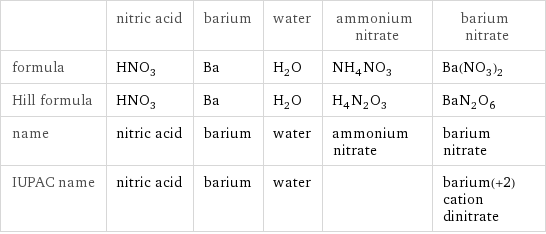  | nitric acid | barium | water | ammonium nitrate | barium nitrate formula | HNO_3 | Ba | H_2O | NH_4NO_3 | Ba(NO_3)_2 Hill formula | HNO_3 | Ba | H_2O | H_4N_2O_3 | BaN_2O_6 name | nitric acid | barium | water | ammonium nitrate | barium nitrate IUPAC name | nitric acid | barium | water | | barium(+2) cation dinitrate