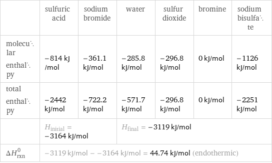  | sulfuric acid | sodium bromide | water | sulfur dioxide | bromine | sodium bisulfate molecular enthalpy | -814 kJ/mol | -361.1 kJ/mol | -285.8 kJ/mol | -296.8 kJ/mol | 0 kJ/mol | -1126 kJ/mol total enthalpy | -2442 kJ/mol | -722.2 kJ/mol | -571.7 kJ/mol | -296.8 kJ/mol | 0 kJ/mol | -2251 kJ/mol  | H_initial = -3164 kJ/mol | | H_final = -3119 kJ/mol | | |  ΔH_rxn^0 | -3119 kJ/mol - -3164 kJ/mol = 44.74 kJ/mol (endothermic) | | | | |  