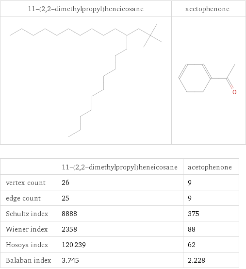   | 11-(2, 2-dimethylpropyl)heneicosane | acetophenone vertex count | 26 | 9 edge count | 25 | 9 Schultz index | 8888 | 375 Wiener index | 2358 | 88 Hosoya index | 120239 | 62 Balaban index | 3.745 | 2.228