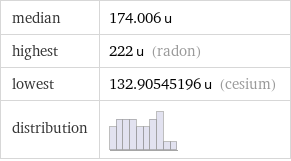 median | 174.006 u highest | 222 u (radon) lowest | 132.90545196 u (cesium) distribution | 