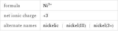 formula | Ni^(3+) net ionic charge | +3 alternate names | nickelic | nickel(III) | nickel(3+)