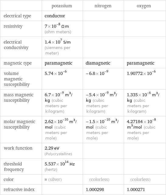  | potassium | nitrogen | oxygen electrical type | conductor | |  resistivity | 7×10^-8 Ω m (ohm meters) | |  electrical conductivity | 1.4×10^7 S/m (siemens per meter) | |  magnetic type | paramagnetic | diamagnetic | paramagnetic volume magnetic susceptibility | 5.74×10^-6 | -6.8×10^-9 | 1.90772×10^-6 mass magnetic susceptibility | 6.7×10^-9 m^3/kg (cubic meters per kilogram) | -5.4×10^-9 m^3/kg (cubic meters per kilogram) | 1.335×10^-6 m^3/kg (cubic meters per kilogram) molar magnetic susceptibility | 2.62×10^-10 m^3/mol (cubic meters per mole) | -1.5×10^-10 m^3/mol (cubic meters per mole) | 4.27184×10^-8 m^3/mol (cubic meters per mole) work function | 2.29 eV (Polycrystalline) | |  threshold frequency | 5.537×10^14 Hz (hertz) | |  color | (silver) | (colorless) | (colorless) refractive index | | 1.000298 | 1.000271