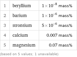 1 | beryllium | 1×10^-8 mass% 2 | barium | 1×10^-6 mass% 3 | strontium | 5×10^-6 mass% 4 | calcium | 0.007 mass% 5 | magnesium | 0.07 mass% (based on 5 values; 1 unavailable)