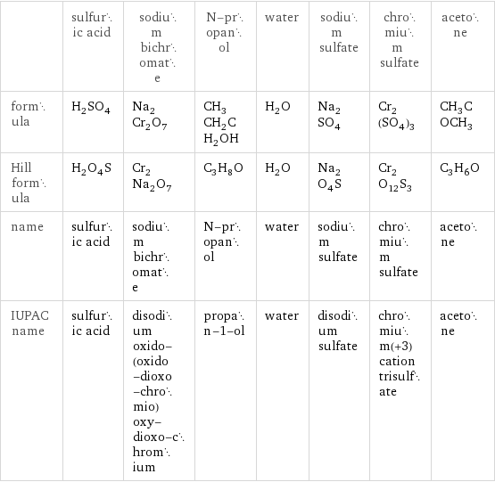  | sulfuric acid | sodium bichromate | N-propanol | water | sodium sulfate | chromium sulfate | acetone formula | H_2SO_4 | Na_2Cr_2O_7 | CH_3CH_2CH_2OH | H_2O | Na_2SO_4 | Cr_2(SO_4)_3 | CH_3COCH_3 Hill formula | H_2O_4S | Cr_2Na_2O_7 | C_3H_8O | H_2O | Na_2O_4S | Cr_2O_12S_3 | C_3H_6O name | sulfuric acid | sodium bichromate | N-propanol | water | sodium sulfate | chromium sulfate | acetone IUPAC name | sulfuric acid | disodium oxido-(oxido-dioxo-chromio)oxy-dioxo-chromium | propan-1-ol | water | disodium sulfate | chromium(+3) cation trisulfate | acetone