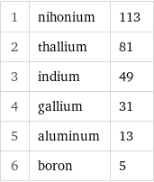 1 | nihonium | 113 2 | thallium | 81 3 | indium | 49 4 | gallium | 31 5 | aluminum | 13 6 | boron | 5