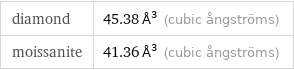 diamond | 45.38 Å^3 (cubic ångströms) moissanite | 41.36 Å^3 (cubic ångströms)