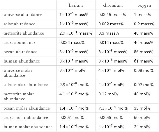  | barium | chromium | oxygen universe abundance | 1×10^-6 mass% | 0.0015 mass% | 1 mass% solar abundance | 1×10^-6 mass% | 0.002 mass% | 0.9 mass% meteorite abundance | 2.7×10^-4 mass% | 0.3 mass% | 40 mass% crust abundance | 0.034 mass% | 0.014 mass% | 46 mass% ocean abundance | 3×10^-6 mass% | 6×10^-8 mass% | 86 mass% human abundance | 3×10^-5 mass% | 3×10^-6 mass% | 61 mass% universe molar abundance | 9×10^-9 mol% | 4×10^-5 mol% | 0.08 mol% solar molar abundance | 9.9×10^-9 mol% | 4×10^-5 mol% | 0.07 mol% meteorite molar abundance | 4.1×10^-5 mol% | 0.12 mol% | 48 mol% ocean molar abundance | 1.4×10^-7 mol% | 7.1×10^-9 mol% | 33 mol% crust molar abundance | 0.0051 mol% | 0.0055 mol% | 60 mol% human molar abundance | 1.4×10^-6 mol% | 4×10^-7 mol% | 24 mol%