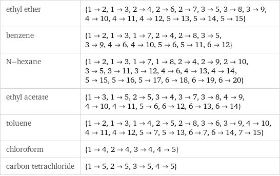 ethyl ether | {1->2, 1->3, 2->4, 2->6, 2->7, 3->5, 3->8, 3->9, 4->10, 4->11, 4->12, 5->13, 5->14, 5->15} benzene | {1->2, 1->3, 1->7, 2->4, 2->8, 3->5, 3->9, 4->6, 4->10, 5->6, 5->11, 6->12} N-hexane | {1->2, 1->3, 1->7, 1->8, 2->4, 2->9, 2->10, 3->5, 3->11, 3->12, 4->6, 4->13, 4->14, 5->15, 5->16, 5->17, 6->18, 6->19, 6->20} ethyl acetate | {1->3, 1->5, 2->5, 3->4, 3->7, 3->8, 4->9, 4->10, 4->11, 5->6, 6->12, 6->13, 6->14} toluene | {1->2, 1->3, 1->4, 2->5, 2->8, 3->6, 3->9, 4->10, 4->11, 4->12, 5->7, 5->13, 6->7, 6->14, 7->15} chloroform | {1->4, 2->4, 3->4, 4->5} carbon tetrachloride | {1->5, 2->5, 3->5, 4->5}