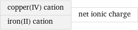 copper(IV) cation iron(II) cation | net ionic charge