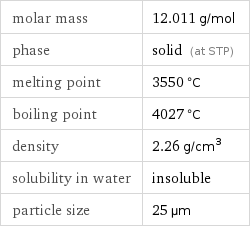 molar mass | 12.011 g/mol phase | solid (at STP) melting point | 3550 °C boiling point | 4027 °C density | 2.26 g/cm^3 solubility in water | insoluble particle size | 25 µm
