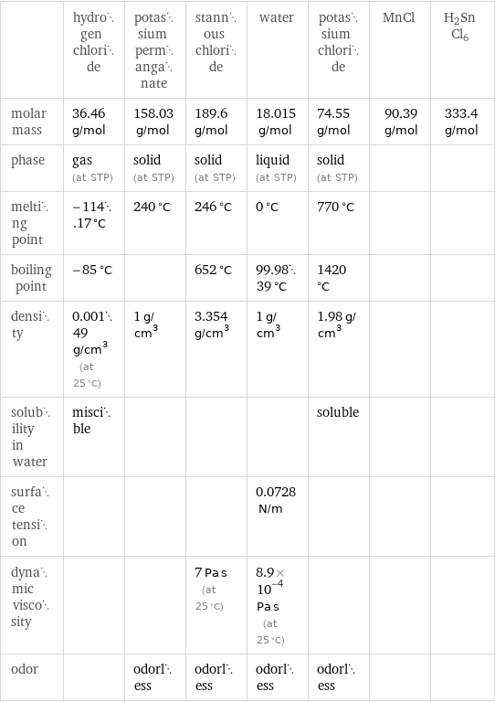  | hydrogen chloride | potassium permanganate | stannous chloride | water | potassium chloride | MnCl | H2SnCl6 molar mass | 36.46 g/mol | 158.03 g/mol | 189.6 g/mol | 18.015 g/mol | 74.55 g/mol | 90.39 g/mol | 333.4 g/mol phase | gas (at STP) | solid (at STP) | solid (at STP) | liquid (at STP) | solid (at STP) | |  melting point | -114.17 °C | 240 °C | 246 °C | 0 °C | 770 °C | |  boiling point | -85 °C | | 652 °C | 99.9839 °C | 1420 °C | |  density | 0.00149 g/cm^3 (at 25 °C) | 1 g/cm^3 | 3.354 g/cm^3 | 1 g/cm^3 | 1.98 g/cm^3 | |  solubility in water | miscible | | | | soluble | |  surface tension | | | | 0.0728 N/m | | |  dynamic viscosity | | | 7 Pa s (at 25 °C) | 8.9×10^-4 Pa s (at 25 °C) | | |  odor | | odorless | odorless | odorless | odorless | | 