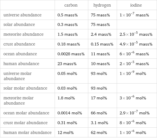  | carbon | hydrogen | iodine universe abundance | 0.5 mass% | 75 mass% | 1×10^-7 mass% solar abundance | 0.3 mass% | 75 mass% |  meteorite abundance | 1.5 mass% | 2.4 mass% | 2.5×10^-5 mass% crust abundance | 0.18 mass% | 0.15 mass% | 4.9×10^-5 mass% ocean abundance | 0.0028 mass% | 11 mass% | 6×10^-6 mass% human abundance | 23 mass% | 10 mass% | 2×10^-5 mass% universe molar abundance | 0.05 mol% | 93 mol% | 1×10^-9 mol% solar molar abundance | 0.03 mol% | 93 mol% |  meteorite molar abundance | 1.8 mol% | 17 mol% | 3×10^-6 mol% ocean molar abundance | 0.0014 mol% | 66 mol% | 2.9×10^-7 mol% crust molar abundance | 0.31 mol% | 3.1 mol% | 8×10^-6 mol% human molar abundance | 12 mol% | 62 mol% | 1×10^-6 mol%