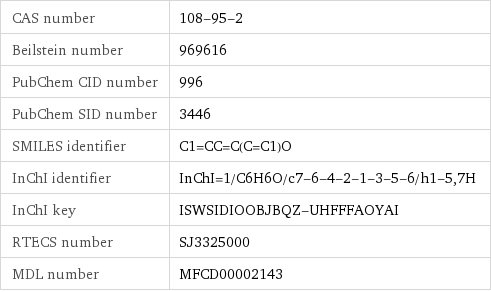 CAS number | 108-95-2 Beilstein number | 969616 PubChem CID number | 996 PubChem SID number | 3446 SMILES identifier | C1=CC=C(C=C1)O InChI identifier | InChI=1/C6H6O/c7-6-4-2-1-3-5-6/h1-5, 7H InChI key | ISWSIDIOOBJBQZ-UHFFFAOYAI RTECS number | SJ3325000 MDL number | MFCD00002143