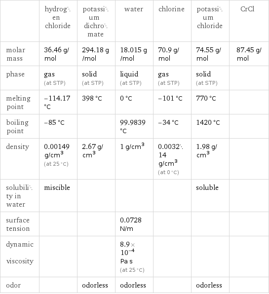  | hydrogen chloride | potassium dichromate | water | chlorine | potassium chloride | CrCl molar mass | 36.46 g/mol | 294.18 g/mol | 18.015 g/mol | 70.9 g/mol | 74.55 g/mol | 87.45 g/mol phase | gas (at STP) | solid (at STP) | liquid (at STP) | gas (at STP) | solid (at STP) |  melting point | -114.17 °C | 398 °C | 0 °C | -101 °C | 770 °C |  boiling point | -85 °C | | 99.9839 °C | -34 °C | 1420 °C |  density | 0.00149 g/cm^3 (at 25 °C) | 2.67 g/cm^3 | 1 g/cm^3 | 0.003214 g/cm^3 (at 0 °C) | 1.98 g/cm^3 |  solubility in water | miscible | | | | soluble |  surface tension | | | 0.0728 N/m | | |  dynamic viscosity | | | 8.9×10^-4 Pa s (at 25 °C) | | |  odor | | odorless | odorless | | odorless | 