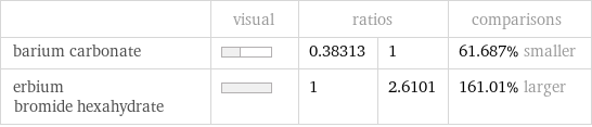  | visual | ratios | | comparisons barium carbonate | | 0.38313 | 1 | 61.687% smaller erbium bromide hexahydrate | | 1 | 2.6101 | 161.01% larger